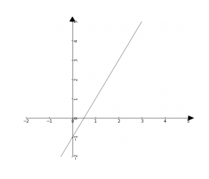 Python: Draw a line in a Cartesian coordinate system | Naysan Saran